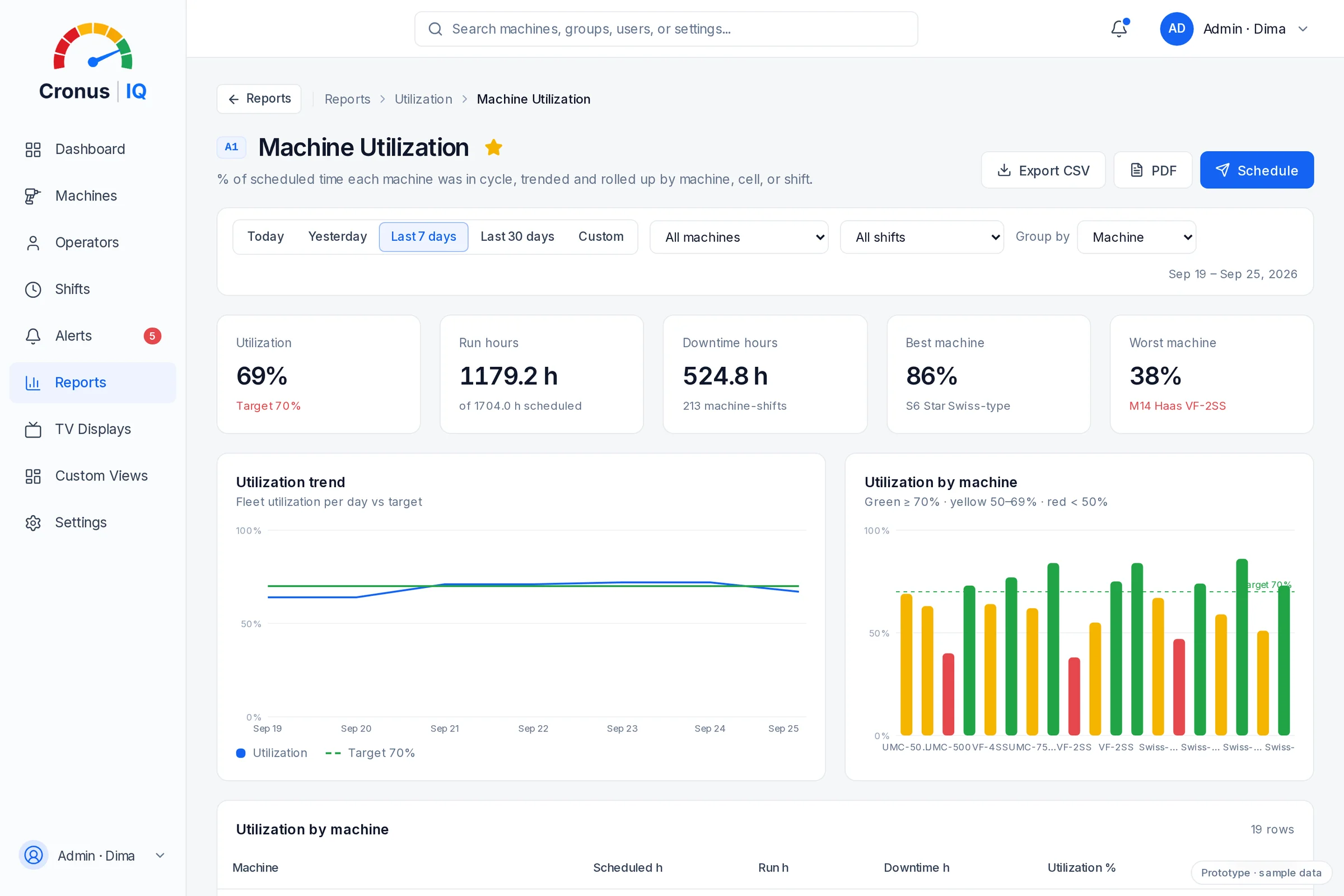 CronusIQ app — Machine utilization report
